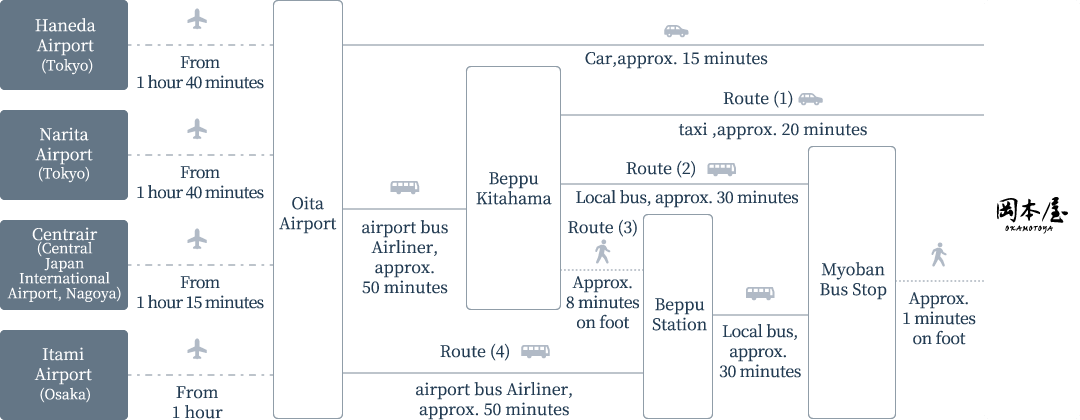 Getting here by plane