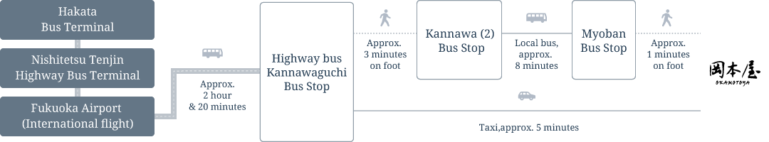 Getting here by highway bus