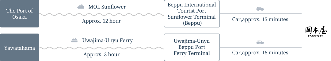 Getting here by ferry