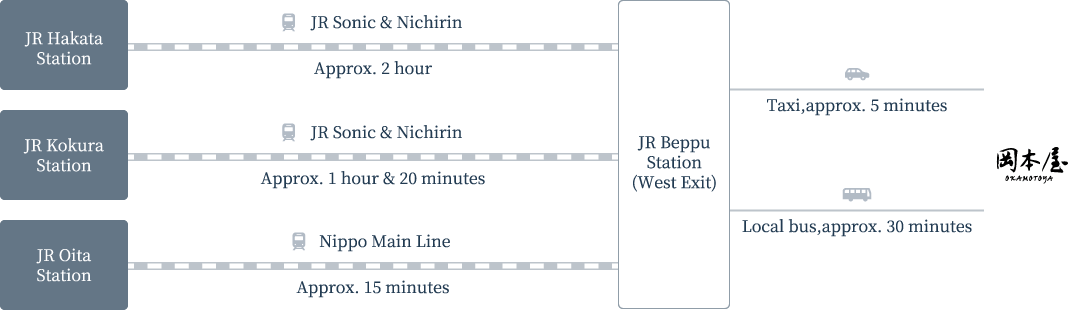 電車でお越しの場合